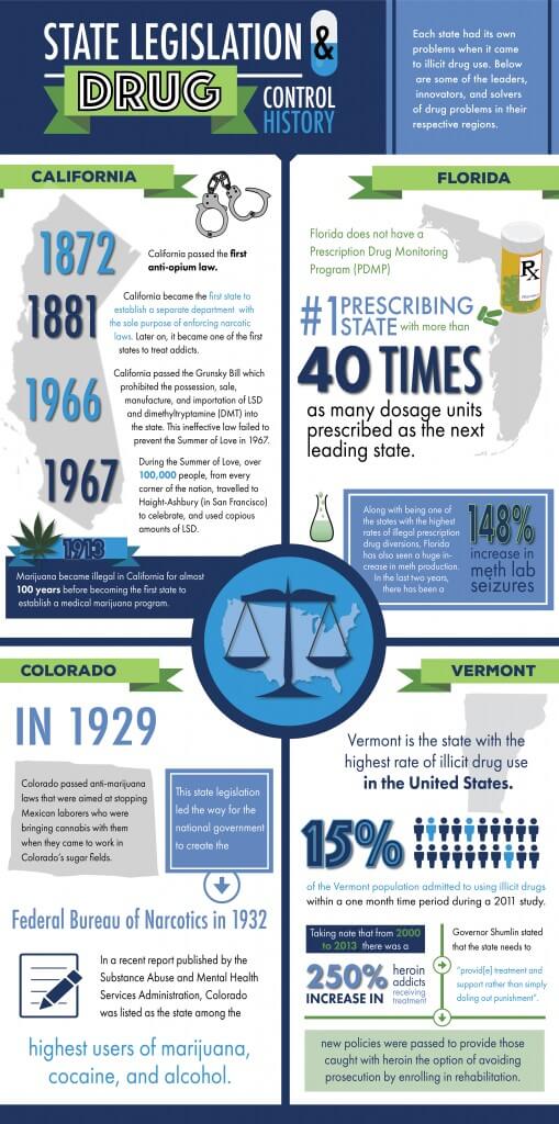 The History of Drug Use in the United States